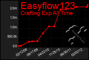 Total Graph of Easyflow123