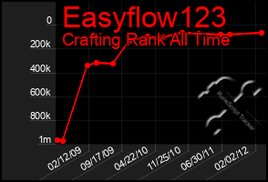 Total Graph of Easyflow123