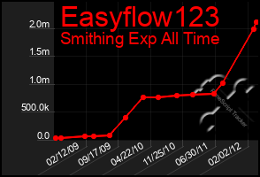 Total Graph of Easyflow123