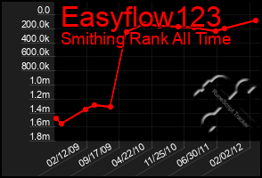 Total Graph of Easyflow123