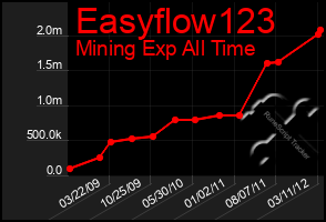 Total Graph of Easyflow123