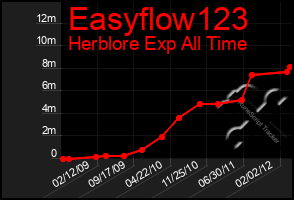 Total Graph of Easyflow123