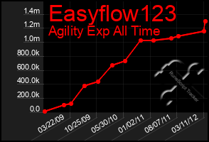 Total Graph of Easyflow123