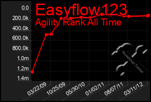 Total Graph of Easyflow123