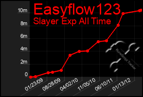 Total Graph of Easyflow123