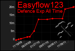 Total Graph of Easyflow123