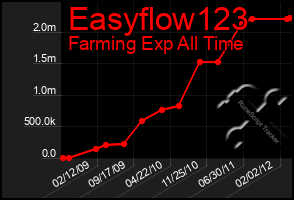 Total Graph of Easyflow123