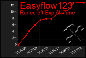 Total Graph of Easyflow123