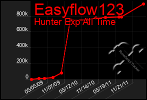 Total Graph of Easyflow123