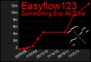 Total Graph of Easyflow123