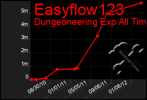 Total Graph of Easyflow123