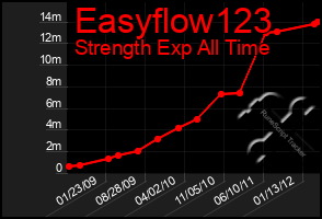 Total Graph of Easyflow123