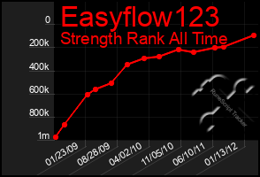 Total Graph of Easyflow123