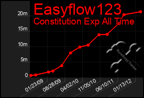 Total Graph of Easyflow123