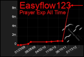 Total Graph of Easyflow123