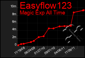 Total Graph of Easyflow123