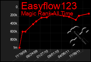 Total Graph of Easyflow123