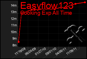 Total Graph of Easyflow123