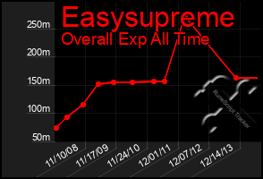 Total Graph of Easysupreme