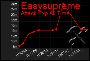 Total Graph of Easysupreme