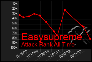 Total Graph of Easysupreme