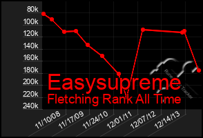 Total Graph of Easysupreme