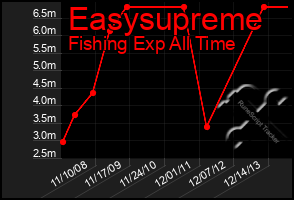 Total Graph of Easysupreme