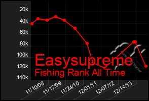 Total Graph of Easysupreme