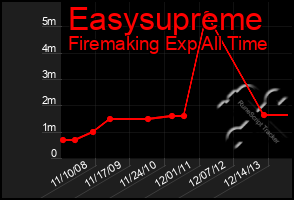 Total Graph of Easysupreme