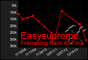 Total Graph of Easysupreme