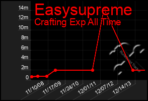 Total Graph of Easysupreme