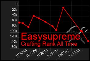 Total Graph of Easysupreme