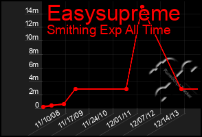 Total Graph of Easysupreme