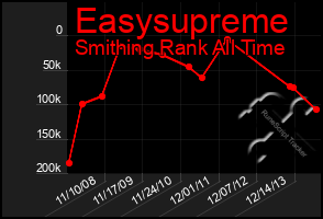 Total Graph of Easysupreme