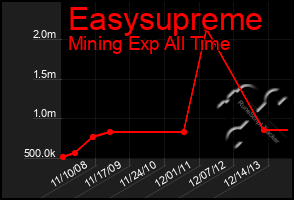 Total Graph of Easysupreme