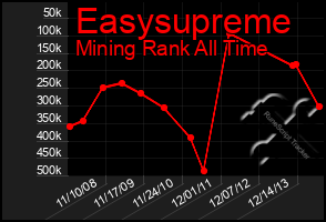 Total Graph of Easysupreme