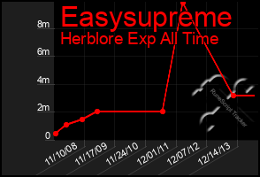 Total Graph of Easysupreme