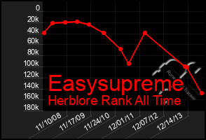 Total Graph of Easysupreme