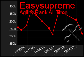 Total Graph of Easysupreme