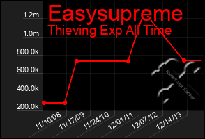 Total Graph of Easysupreme