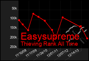 Total Graph of Easysupreme