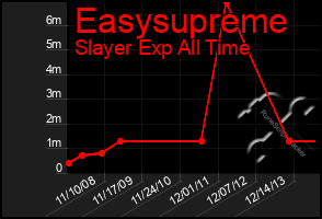 Total Graph of Easysupreme