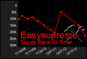 Total Graph of Easysupreme