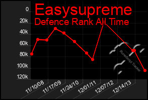 Total Graph of Easysupreme