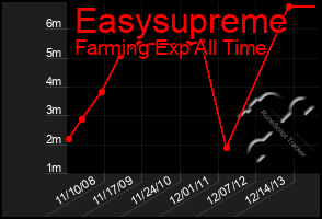 Total Graph of Easysupreme