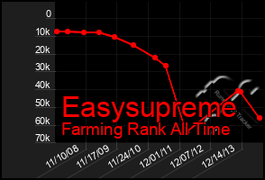 Total Graph of Easysupreme