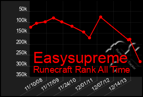 Total Graph of Easysupreme