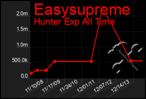 Total Graph of Easysupreme