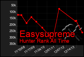 Total Graph of Easysupreme