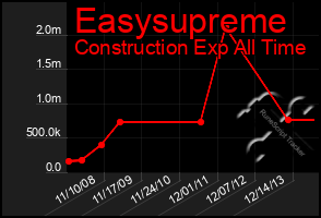 Total Graph of Easysupreme